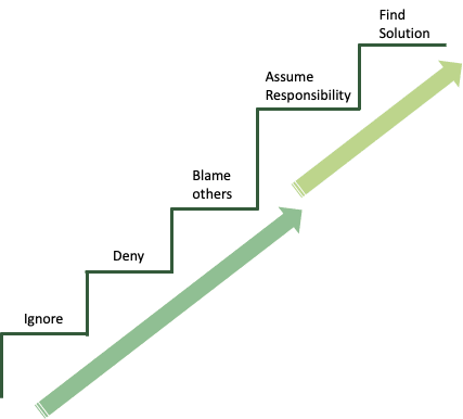 diagram from Andy Grove's High Output Management book on stages of acceptance