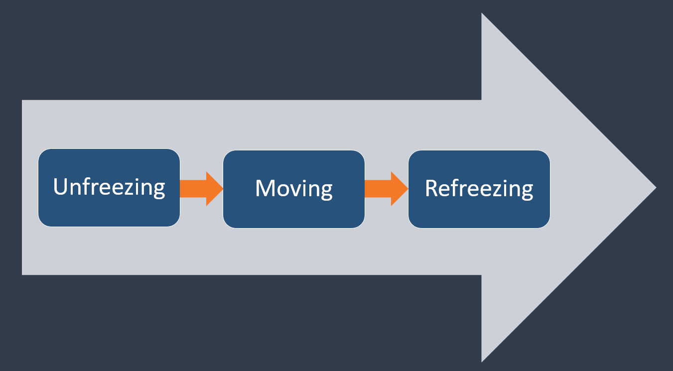 Kurt Lewin 3-step model for change image