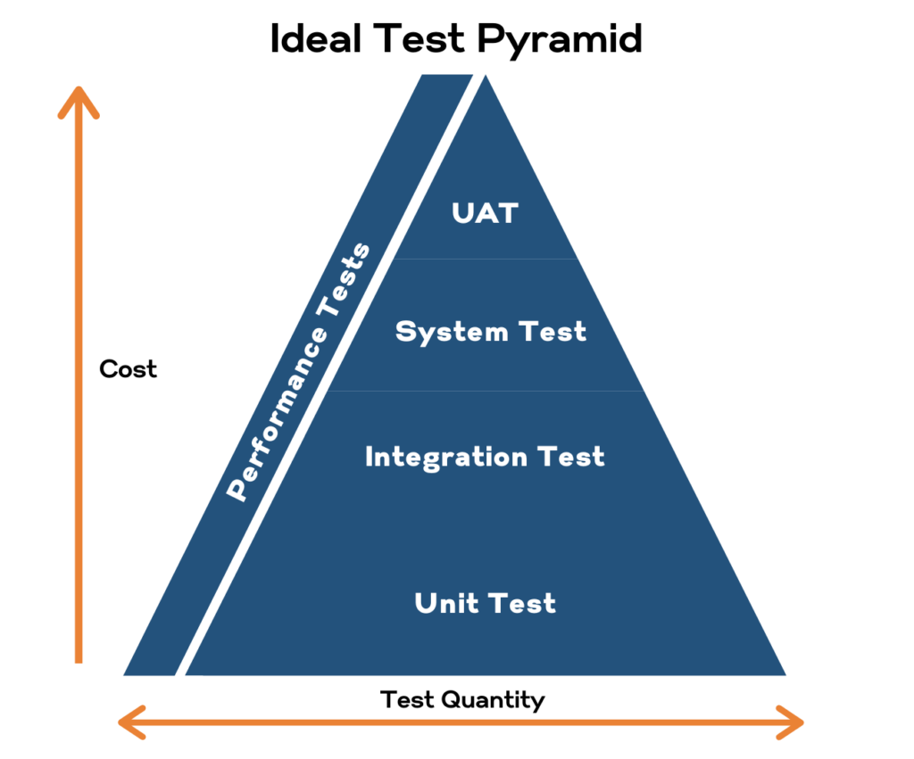 Ideal Testing Pyramid Model