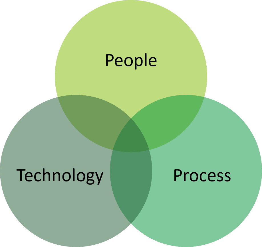 Diagram showing the overlap of people, process, and technology
