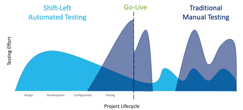 Shift Left Chart
