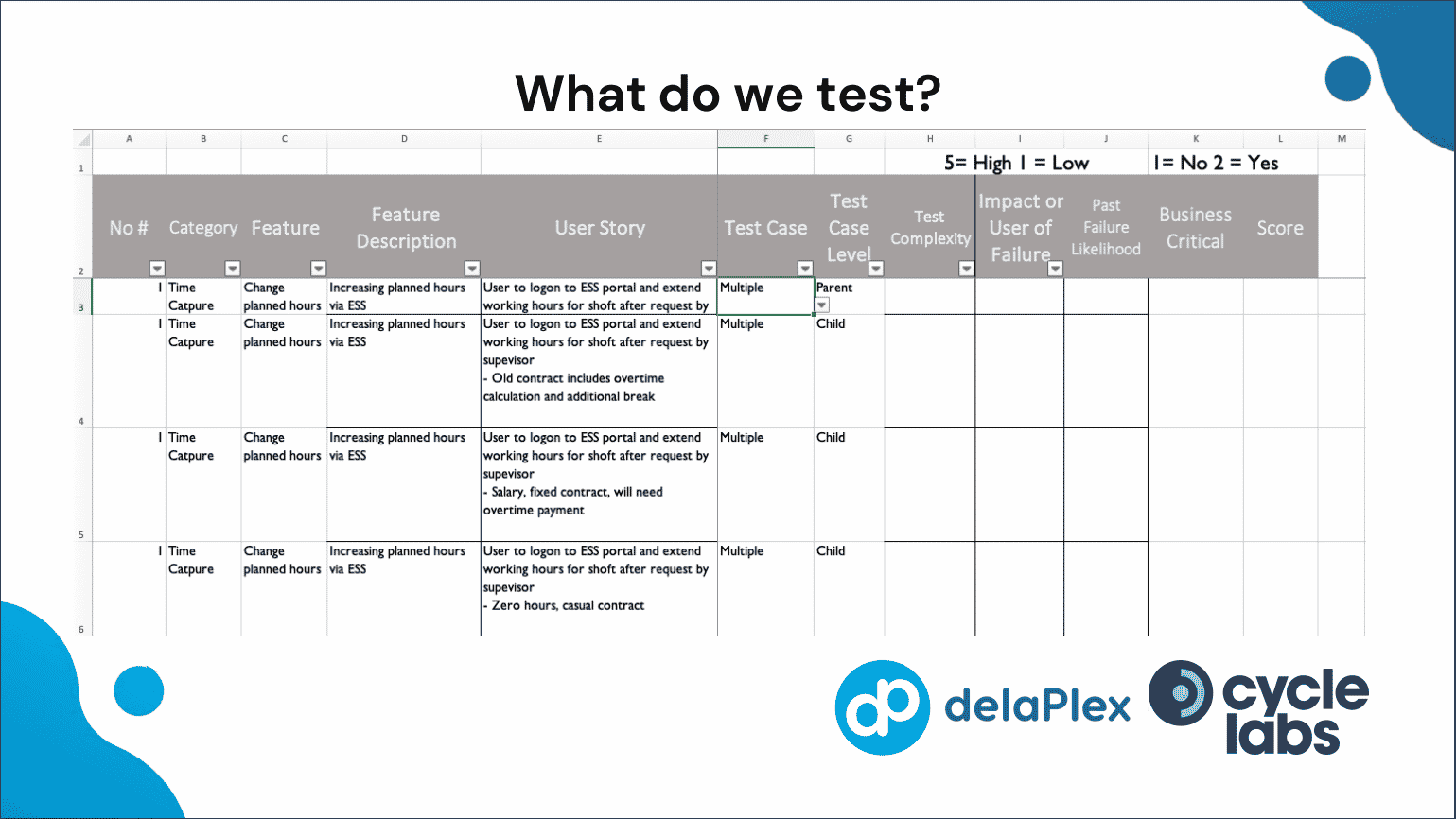 What do we test-priority