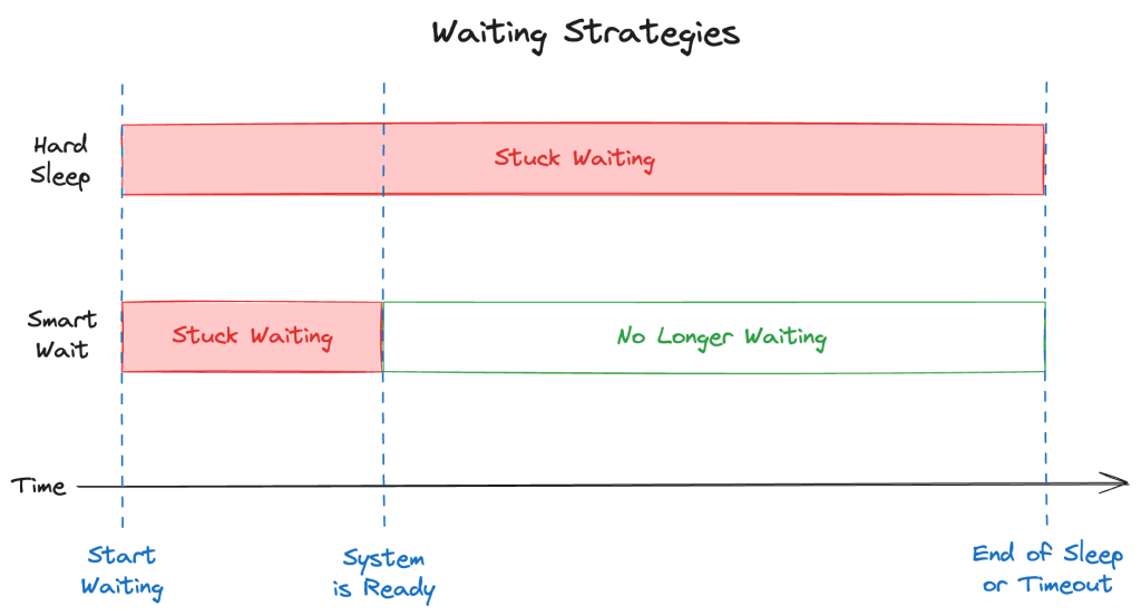 Proper Waiting Strategies