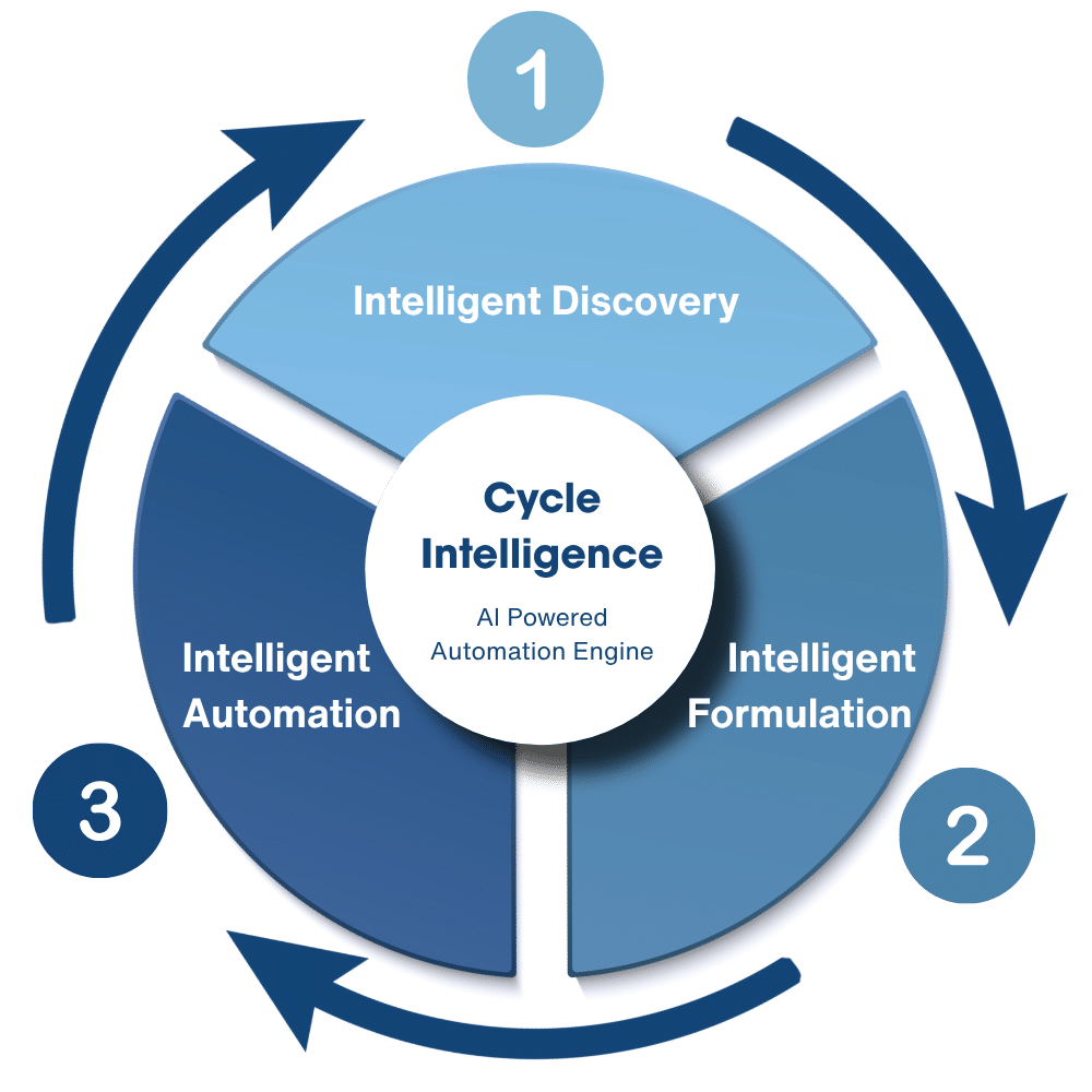Cycle Intelligence flywheel diagram showing AI-powered discovery, formulation, and automation
